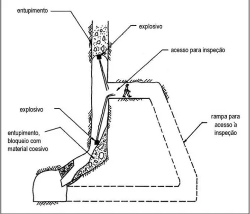 Figura 1 - Formas usuais de desobstrução de entupimentos nas passagens (Stacey &amp;