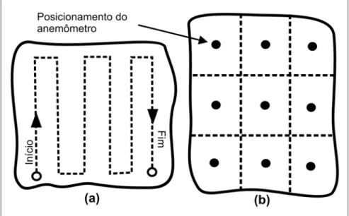 Figura 1 - Determinação do perfil de velocidades (a) para anemômetro integrador e (b) para anemômetro não integrador