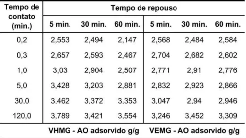 Tabela 3 - Quantidade de ácido oléico adsorvido em função do tempo para a vermiculita micro de Goiás.