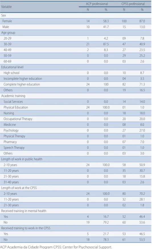 table 1 –  Distribution of sociodemographic, training and professional performance data of ACP and  CPSS professionals