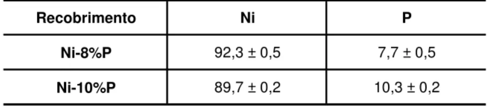 Tabela 1 - Teores de fósforo e níquel, percentagem em peso.