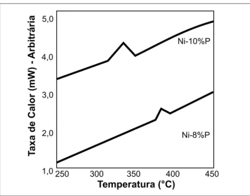 Figura 1 - Microestruturas de recobrimentos Ni-8%P tratados: (a) 400°C, (b) 650°C.