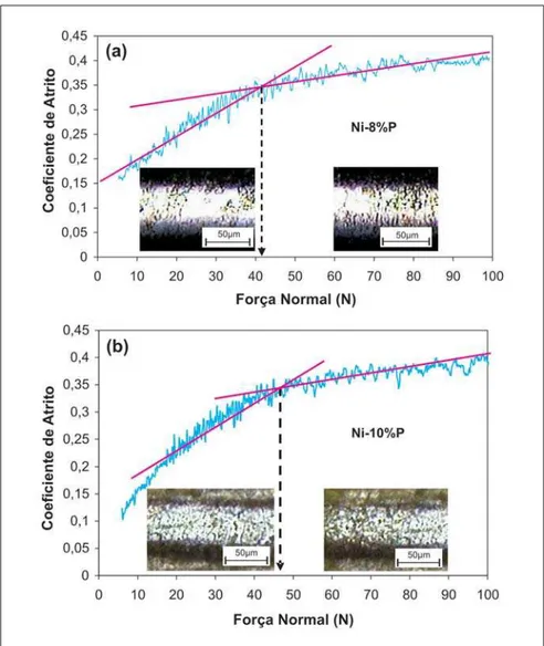 Figura 3 - Gráficos do ensaio de riscamento para recobrimentos Ni-P tratados termicamente:  (a) 400°C, (b) 600ºC.