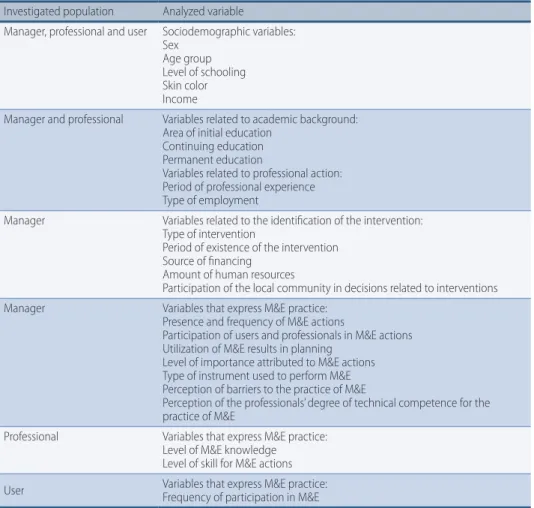 Table 1 –  Types of variables analyzed among managers, professionals and users of interventions for  physical activity promotion in the Primary Care network of Pernambuco.