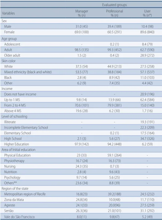 Table 2 –  Sociodemographic characteristics of managers, professionals and users of interventions  for physical activity promotion in the Primary Care network of the state of Pernambuco, 2014.