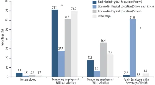 Figure 1 –  Type of employment of professionals working in health promotion programs in PHC, with  interventions in physical activity in the state of Pernambuco, by initial education