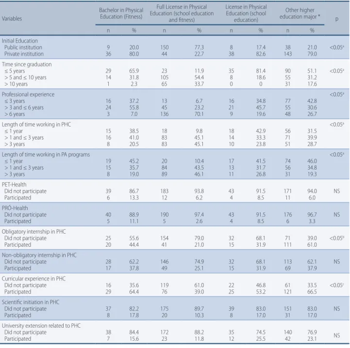 Table 2 –  Characteristics of initial education of professionals with higher education working in programs for health promotion in PHC,  with interventions in physical activity in the state of Pernambuco.