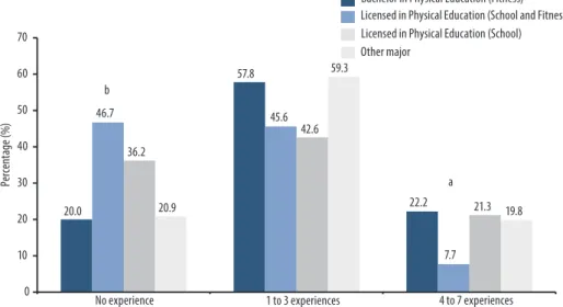 Figure 2 –  Amount of curricular experiences related to PHC during initial education of professionals  with higher education working in programs for health promotion in PHC, with interventions in  phy-sical activity in the state of Pernambuco