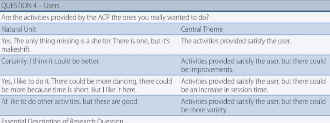Table 1 –  Gathering of meanings with natural units of analysis, central themes and essential description
