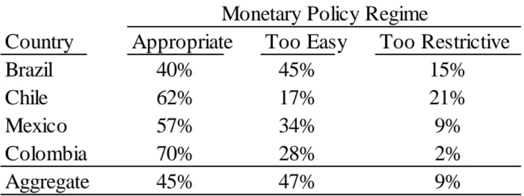 TABLE 3 – MONETARY POLICY REGIMES IN LATIN AMERICA 