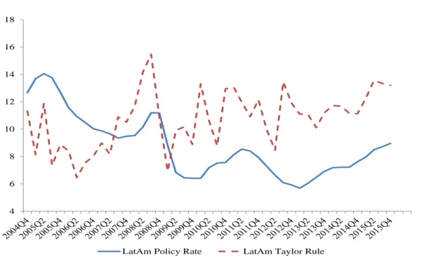 FIGURE 4 – LATAM POLICY RATE AND TAYLOR RULE  468 1012141618