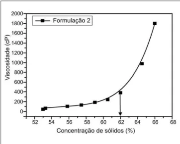 Figura 4 - Curva de compactação das formulações. Figura 5 - Módulo de ruptura a flexão a seco das formulações.