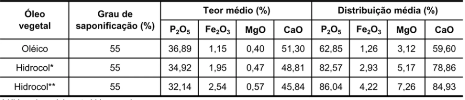 Tabela 4 - Dados referentes ao concentrado de flotação em escala de bancada, etapa cleaner e sem KE883B, do minério granulado.