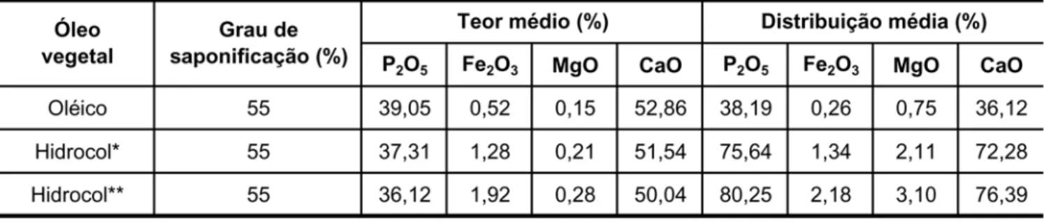 Tabela 6 - Dados referentes ao concentrado de flotação em escala de bancada, etapa cleaner e sem KE883B, do minério fosfático friável.