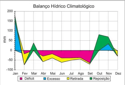 Figura 3 - Balanço hídrico climatológico para o ano de 2003.