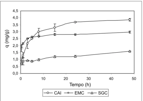 Figura 3 - Quantidade de Cu 2+  adsorvido (50 mL de Cu 2+  a 100 mg/L por 1 g de material adsorvente) em função da variação do tempo a temperatura ambiente.