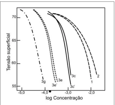 Figura 1 - Efeito sobre a tensão superficial da mistura de surfatantes aniônico e catiônico e tensão superficial da interface líquido/ar