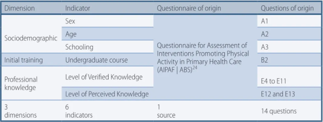table 1 –  Reproducibility (test and retest) of questions from the Questionnaire for Assessment of  Health Professionals’ Knowledge of Leisure Physical Activities in Pregnant Women, denominated  QCAF-PROFI | LG