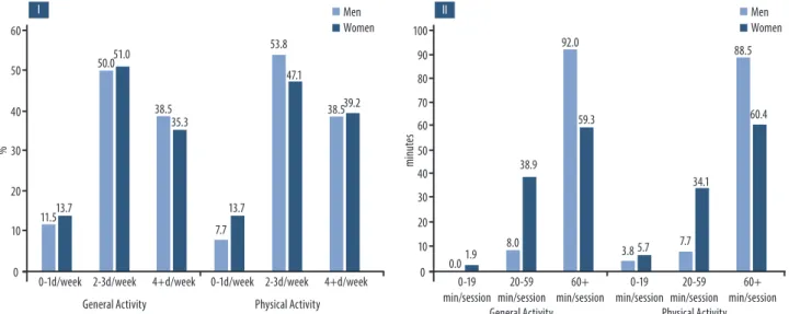 Figure 1 –  Frequency of weekly participation (I) and duration of sessions (II) of activities in general and physical activities by gender,  Pernambuco, Brazil, 2014.