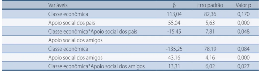 Tabela 3 –  Magnitudes das associações entre fatores psicossociais e prática de atividade física em  adolescentes, João Pessoa (PB), 2009.