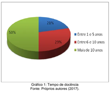 Gráfico 1: Tempo de docência  Fonte: Próprios autores (2017). 