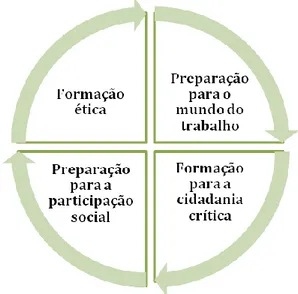 Figura 1: Objetivos para uma educação de qualidade  Fonte: Libâneo (2011). 