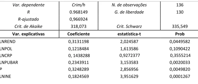 Tabela 2 : Regressão do modelo de Lag Espacial do logaritmo natural do crime contra   o patrimônio na Região Metropolitana de Belo horizonte e seus vizinhos pelo método da M.V.S 