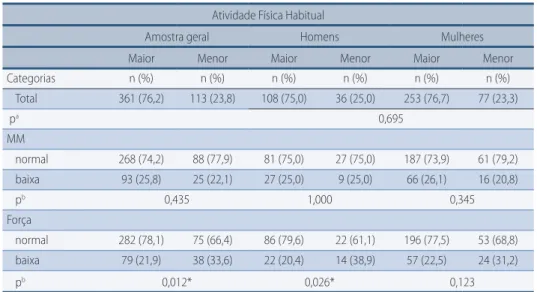 Tabela 3 –  Frequência dos participantes segundo nível de atividade física habitual, condição de  massa e força muscular para amostra geral e segundo o sexo.