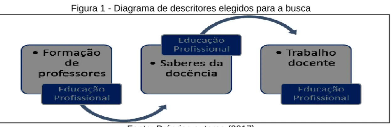 Figura 1 - Diagrama de descritores elegidos para a busca 