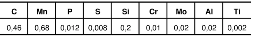 Tabela 1 - Composição em % em peso do aço 1045.