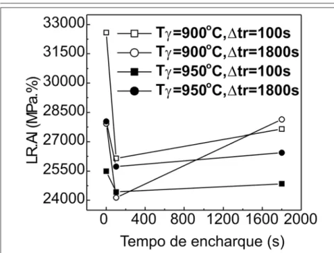 Figura 8 - Produto do limite de resistência pelo alongamento percentual das amostras temperadas e revenidas como uma função do intervalo de tempo de encharque, para as temperaturas de austenitização de 900 e 950ºC e para os dois intervalos de tempo de reve