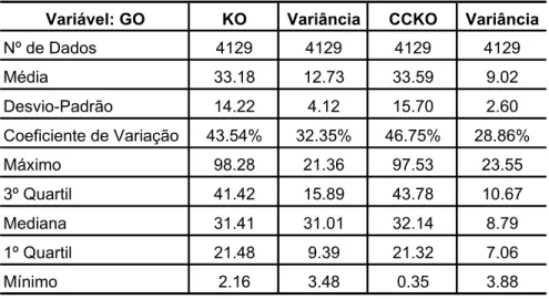 Tabela 2- Resumo estatístico das estimativas de GO por KO e CCKO.