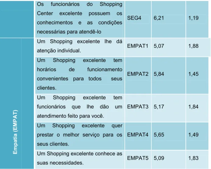 Tabela  4:  Resultados  da  Percepção  do  Desempenho  dos  Serviços  prestados  no  Shopping Center avaliado 