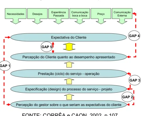 Figura 1: Modelo dos 5 Gap’s 
