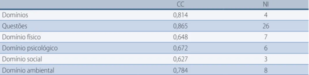 TABELA 2 –  Coeficiente de fidedignidade de Cronbach dos domínios e questões, Barreiras, BA (n=80).