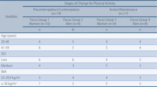 TABLE 1 –  Sociodemographic and health characteristics of the study participants, according to the  Stage of Behavior Change for Physical Activity (Ponta Grossa, 2013, N=36).