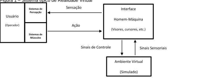 Figura 1 – Sistema típico de Realidade Virtual 