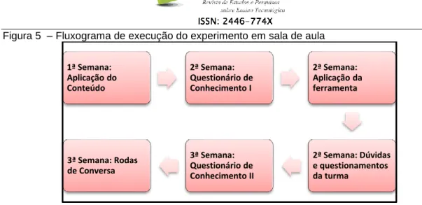 Figura 5  – Fluxograma de execução do experimento em sala de aula 