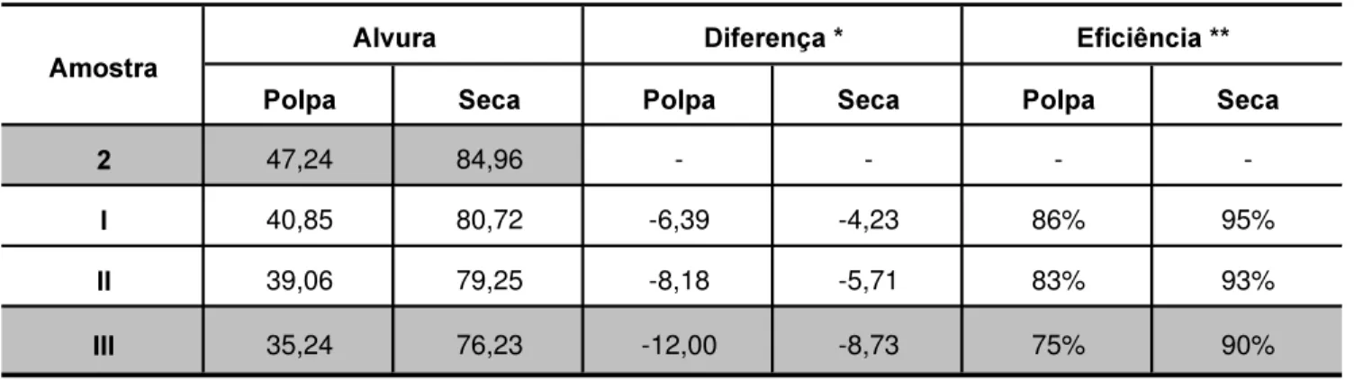 Tabela  3  -  Comparação  dos  índices  de  alvura  das  amostras  alvejadas.