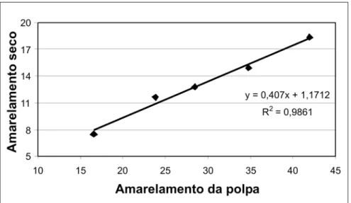 Figura  7  -  Correlação  entre  os  valores  de  amarelamento  seco  e  úmido  das  amostras de caulim.