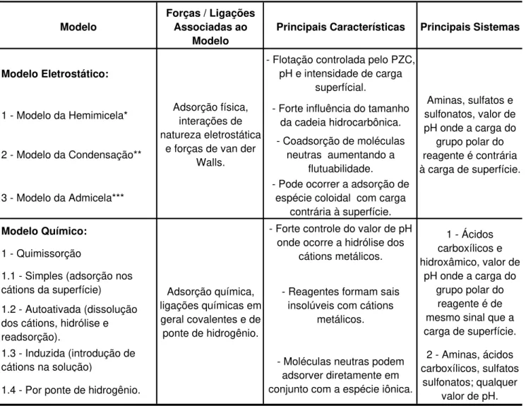 Tabela 1 - Adsorção de coletores em silicatos, Viana (2004).