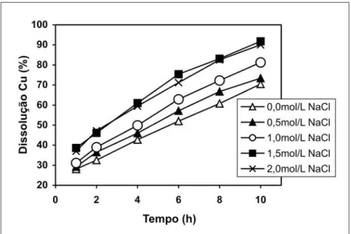 Figura 2- Influência da concentração de cloreto de sódio na dissolução de cobre, durante a lixiviação da calcopirita com soluções de cloreto férrico e cloreto de sódio.