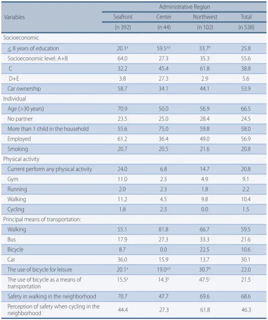 Table 1 –  Socioeconomic characteristics and individual physical activity behavior of women living  in urban Santos, SP 1 
