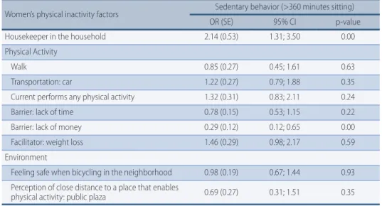Table 3 –  Factors associated with sitting time during a weekday among women living in urban areas  of Santos, SP, Brazil