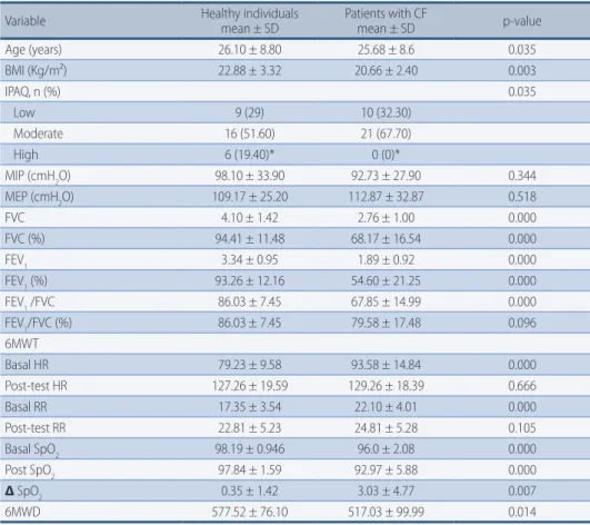 Table 1 –  General characteristics of patients with cystic fibrosis, compared to healthy individuals (n=31)
