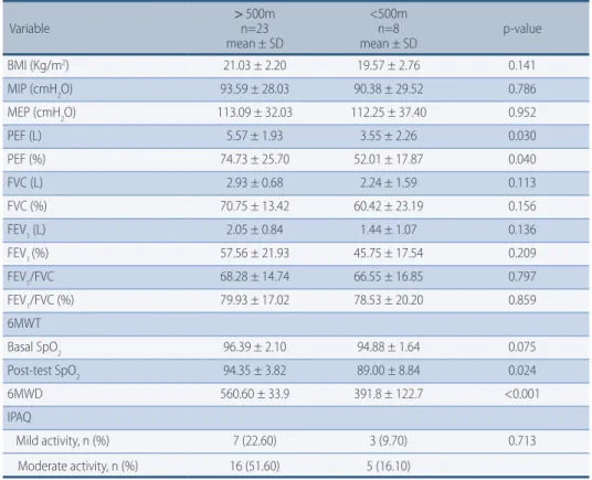 Table 3 –  Classification of physical activity level according to a cut-off point of 500m in the 6MWT