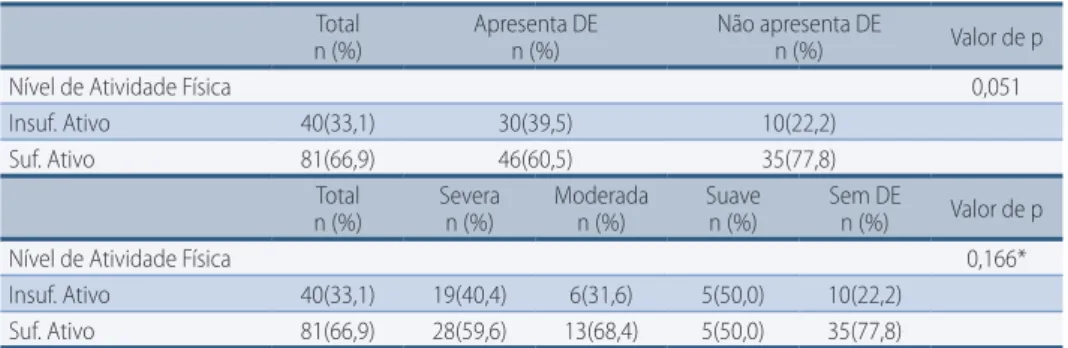 Tabela 3 –  Comparação do nível de atividade física com as categorias da DE. Florianópolis