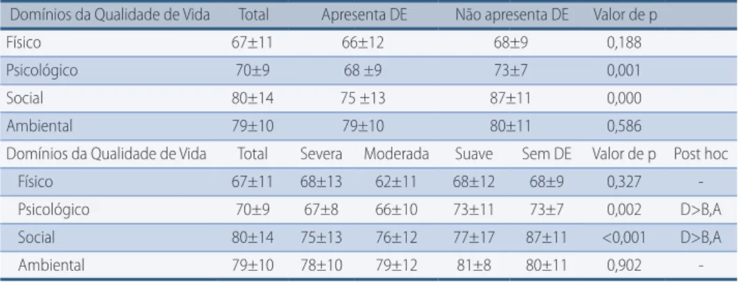Tabela 4 –  Comparação dos domínios da Qualidade de Vida com a DE. Florianópolis. 2015 (n= 121).