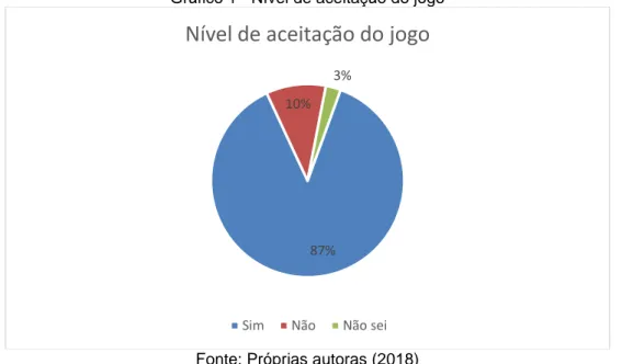 Gráfico 1 - Nível de aceitação do jogo 