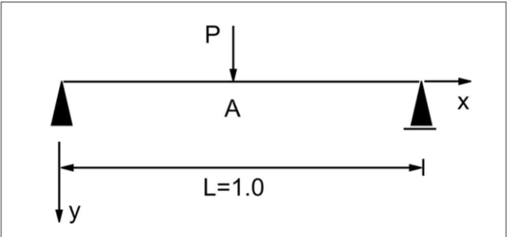 Figura 5 - Comparação dos erros de P